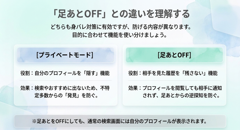 プライベートモードはプロフィールの発見を防ぐ機能、足あとOFFは相手のプロフィールを見た履歴を残さない機能として、それぞれの役割と違いを比較した図