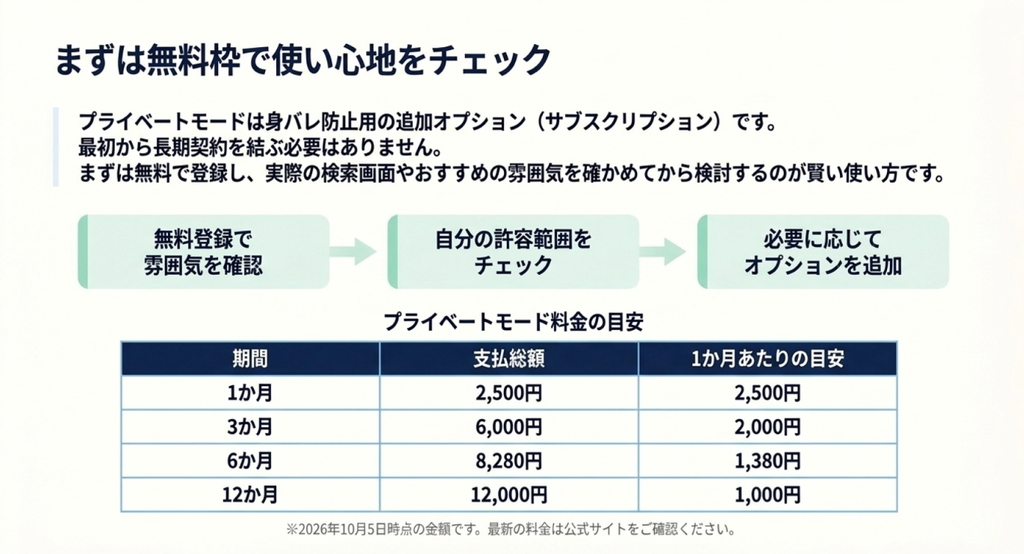 無料登録で雰囲気を確認してから必要に応じてプライベートモードを追加する流れと、1か月から12か月までの料金目安を示した表