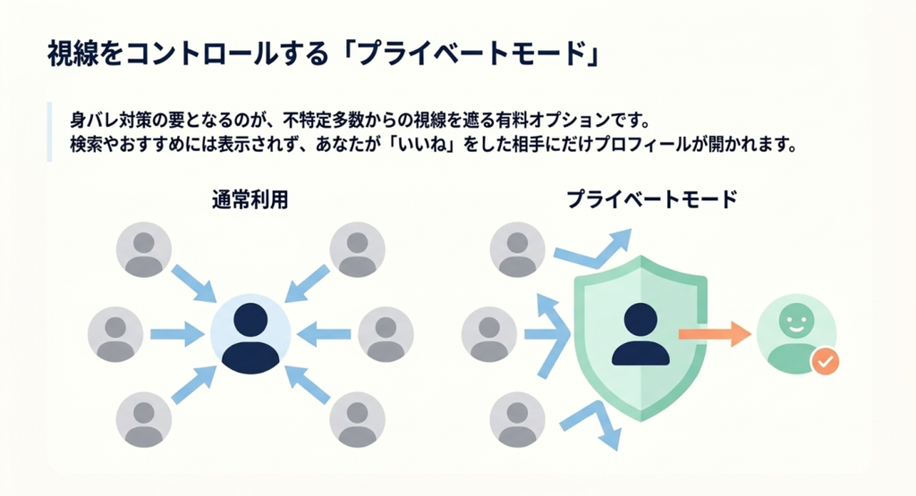 通常利用とプライベートモードを比較し、検索やおすすめには表示されず、自分からいいねした相手だけにプロフィールを公開する仕組みを示した図