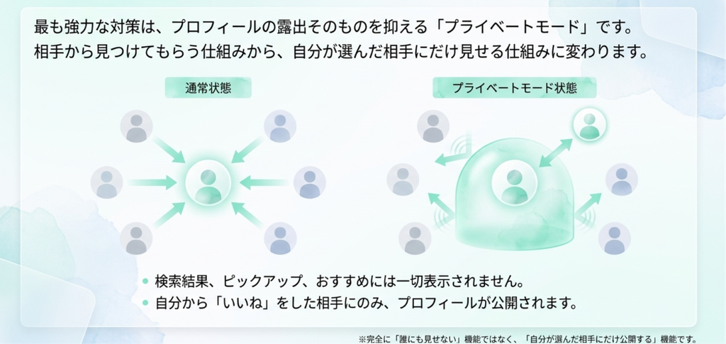 通常状態とプライベートモード状態を比較し、検索・ピックアップ・おすすめへの表示を抑え、自分からいいねした相手だけにプロフィールを公開する仕組みを示した図
