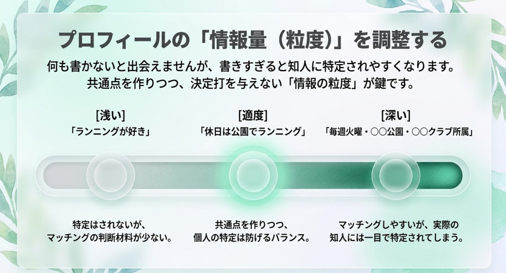 「ランニングが好き」から具体的な活動場所や所属クラブまで、プロフィール情報の粒度によってマッチングの判断材料と身バレリスクが変わることを示した図