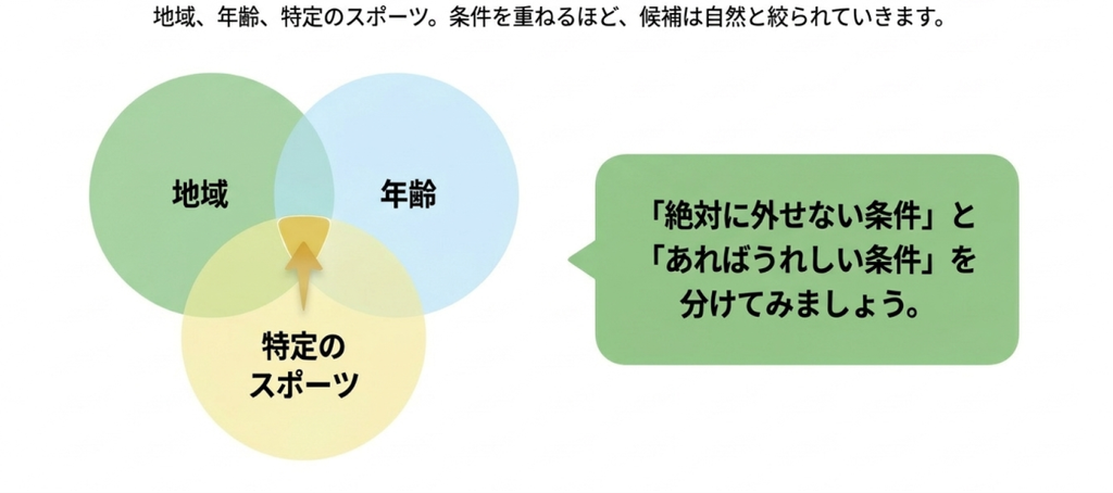 地域・年齢・特定のスポーツの3条件を重ねると候補が絞られることを示し、「絶対に外せない条件」と「あればうれしい条件」に分ける方法を説明した図