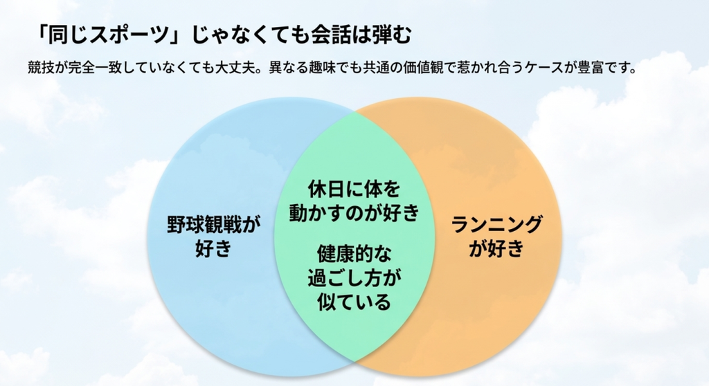 野球観戦が好きな人とランニングが好きな人でも、休日に体を動かすことや健康的な過ごし方という共通点から会話を広げられることを示したベン図