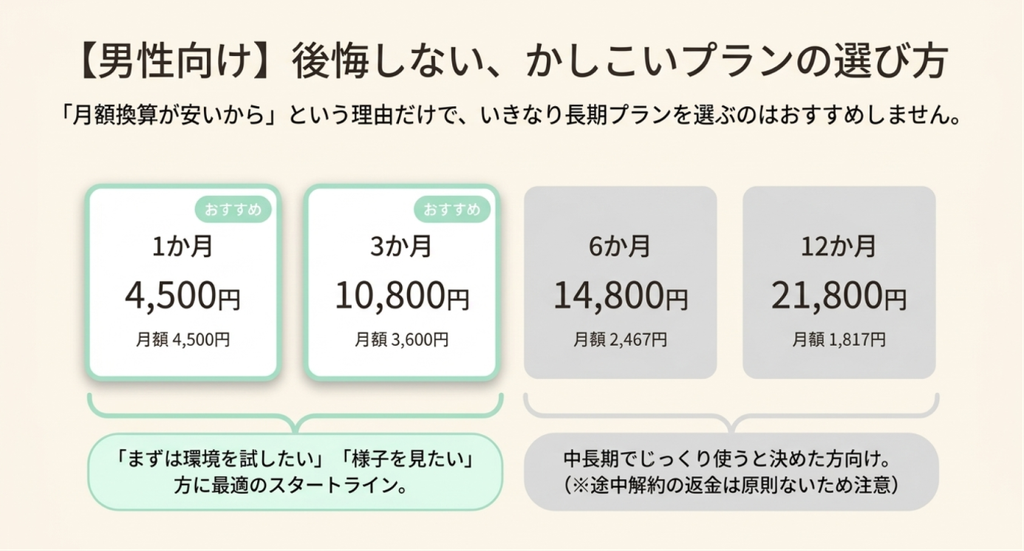 エンスポーツの男性ベーシックプランを契約期間別に比較した料金表。1か月4,500円、3か月10,800円、6か月14,800円、12か月21,800円の税込料金を表示し、初めて利用する人には短期プラン、中長期で利用する人には長期プランを検討する考え方と、途中解約時の返金に関する注意点を紹介している。