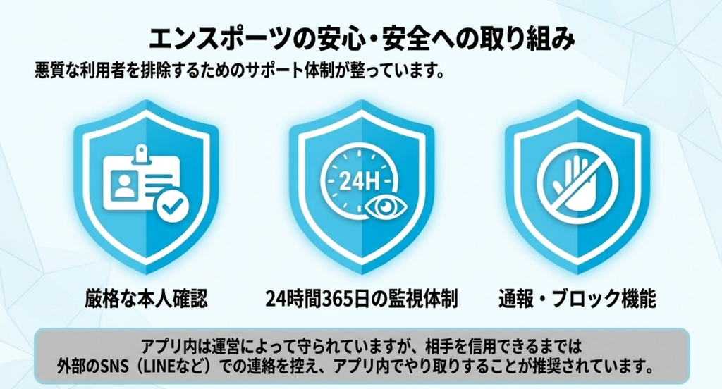 不審な相手に個人情報や金銭を渡さず、必要な証拠を保存して運営へ通報し、ブロック機能で接触を断つまでの手順を示した図解