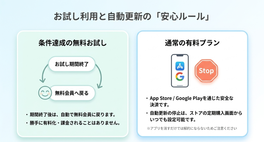 エンスポーツの条件達成型無料お試しと通常の有料プランを左右に並べた比較図。無料お試しは期間終了後に自動的に無料会員へ戻り、勝手に課金されないことを説明。通常の有料プランは自動更新され、停止するにはApp StoreまたはGoogle Playの定期購入画面で解約手続きが必要なことを示している。